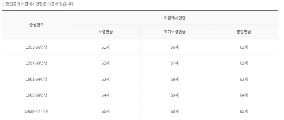 2025 노령연금 , 기초노령연금 바뀐 수급자격 정책 알아보기 8 지급 개시 연령