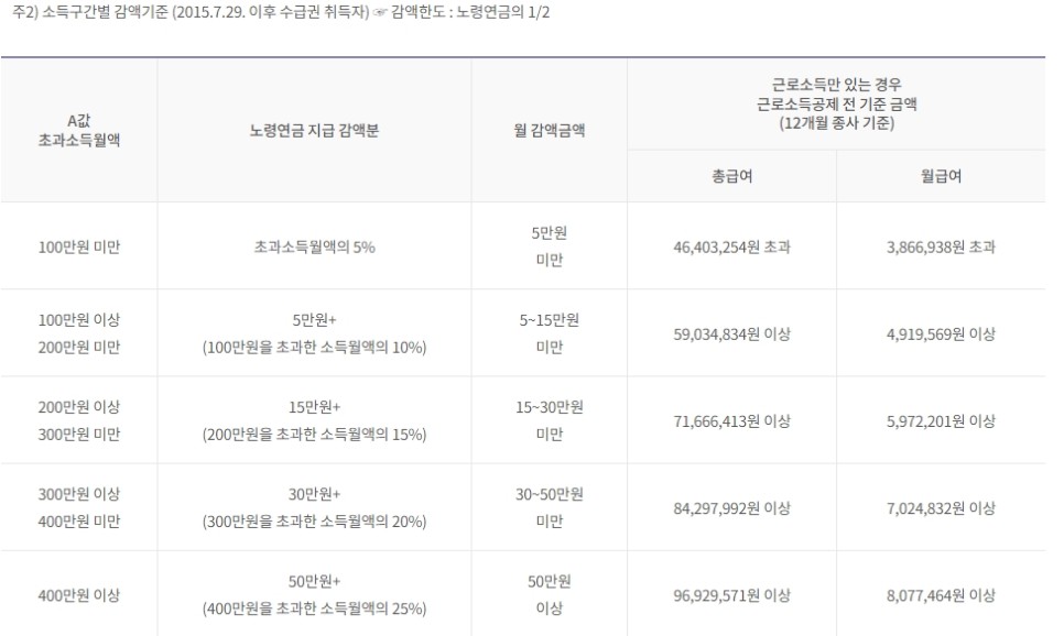 2025 노령연금 , 기초노령연금 바뀐 수급자격 정책 알아보기 9 노령연금 지급 감액분