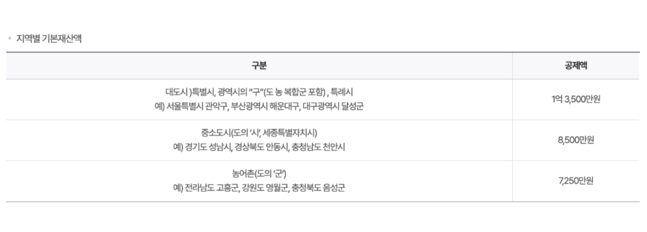 2025 노령연금 , 기초노령연금 바뀐 수급자격 정책 알아보기 5 재산 소득환산액