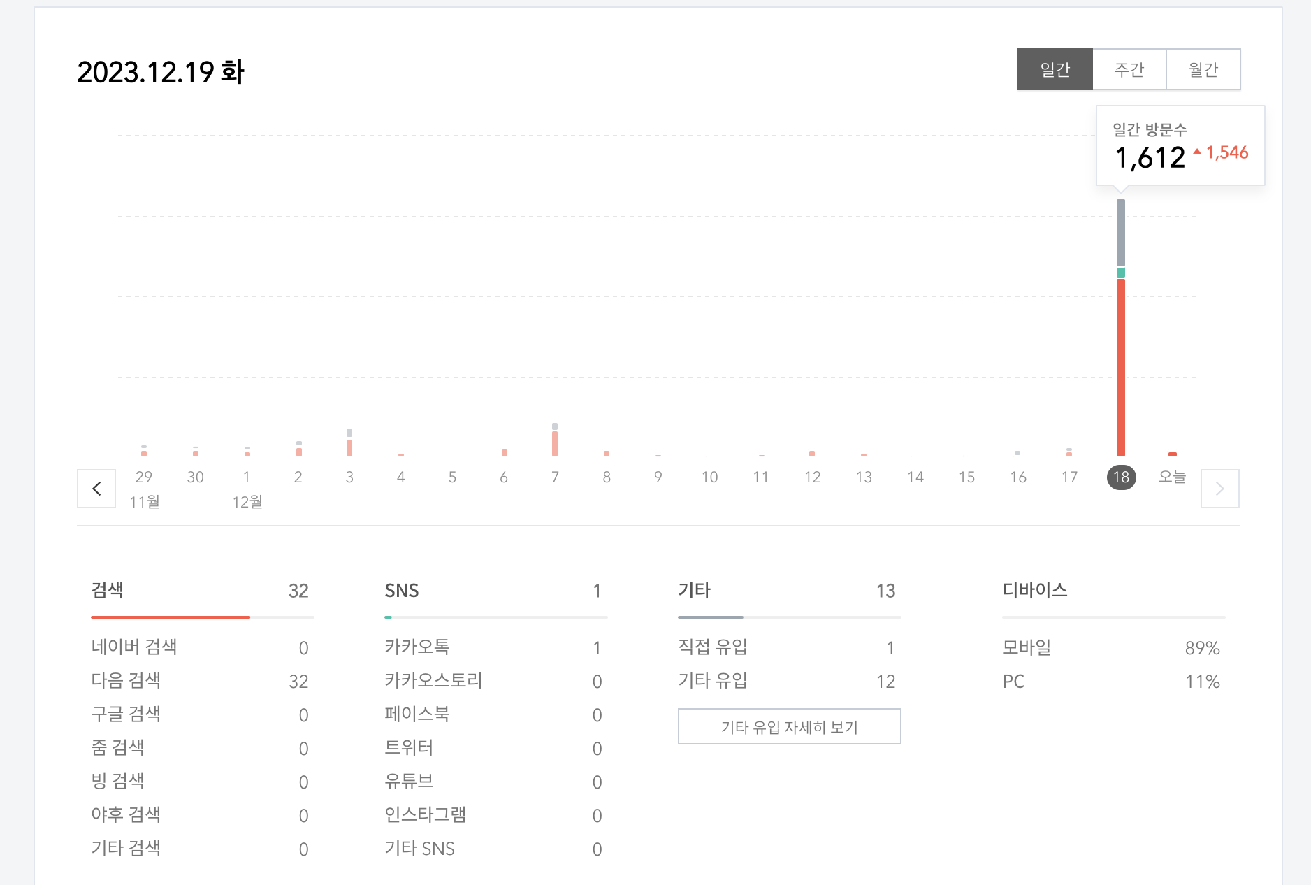 블로그 월 100만원 애드셈스 수익 창출: 하루 방문자 5,000명