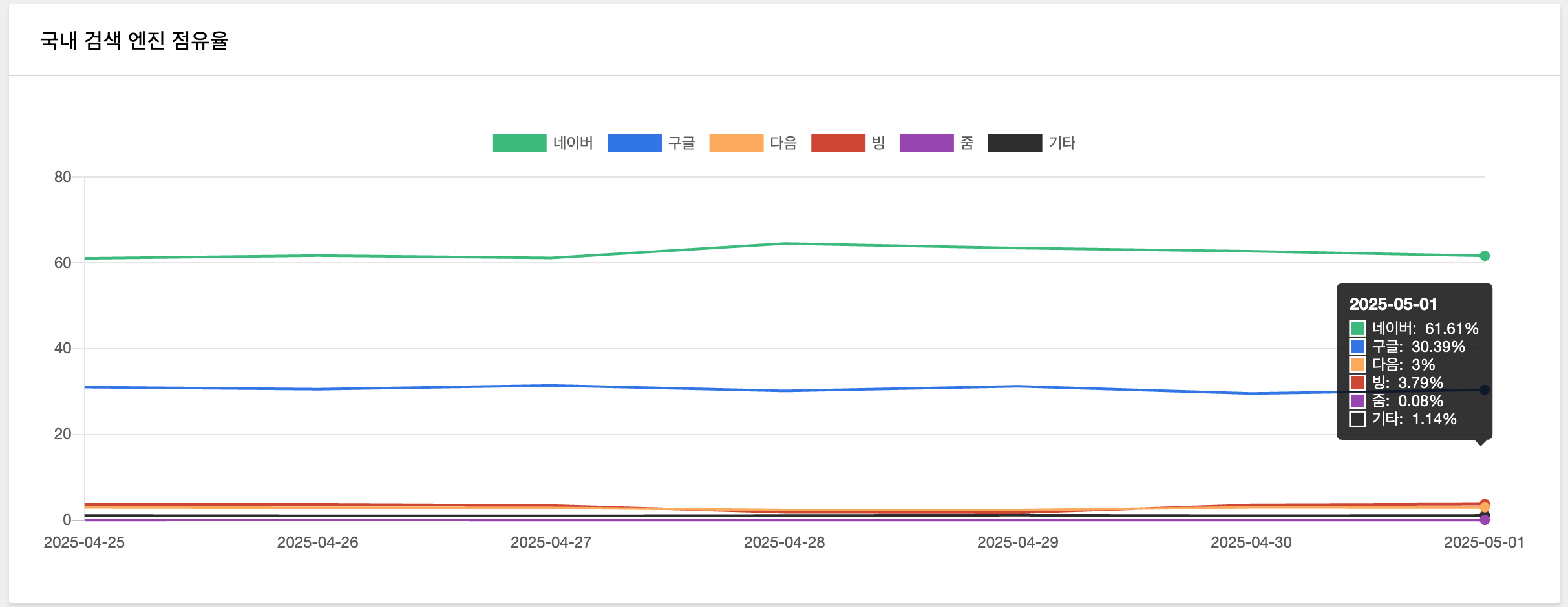 티스토리 블로그 월 100만원 수익의 진실 - 나도 블로그로 돈벌고 싶다 5 국내 검색 엔진 점유율