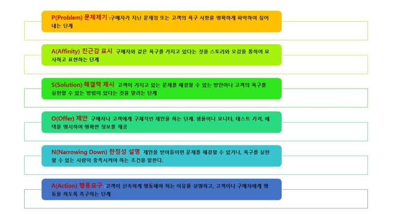애드센스 수익 파소나 법칙 글쓰기 3가지