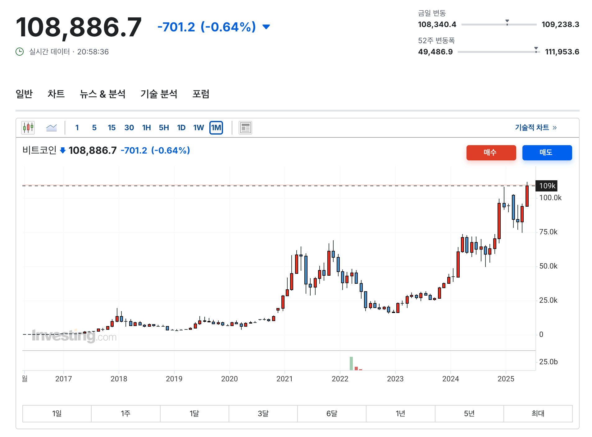 2025 다시 부활한 비트코인 시장 향후 전망 : 지금 투자해야 하는 이유 5가지 3 비트코인 2025년 5월 지수