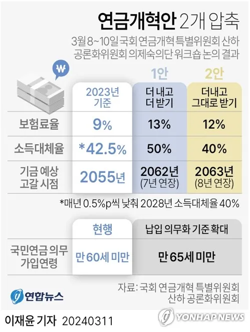 국민연금 개혁안 더내고 더받기 원리 쉽게 알아보기 3 국민연금 개혁안 비교