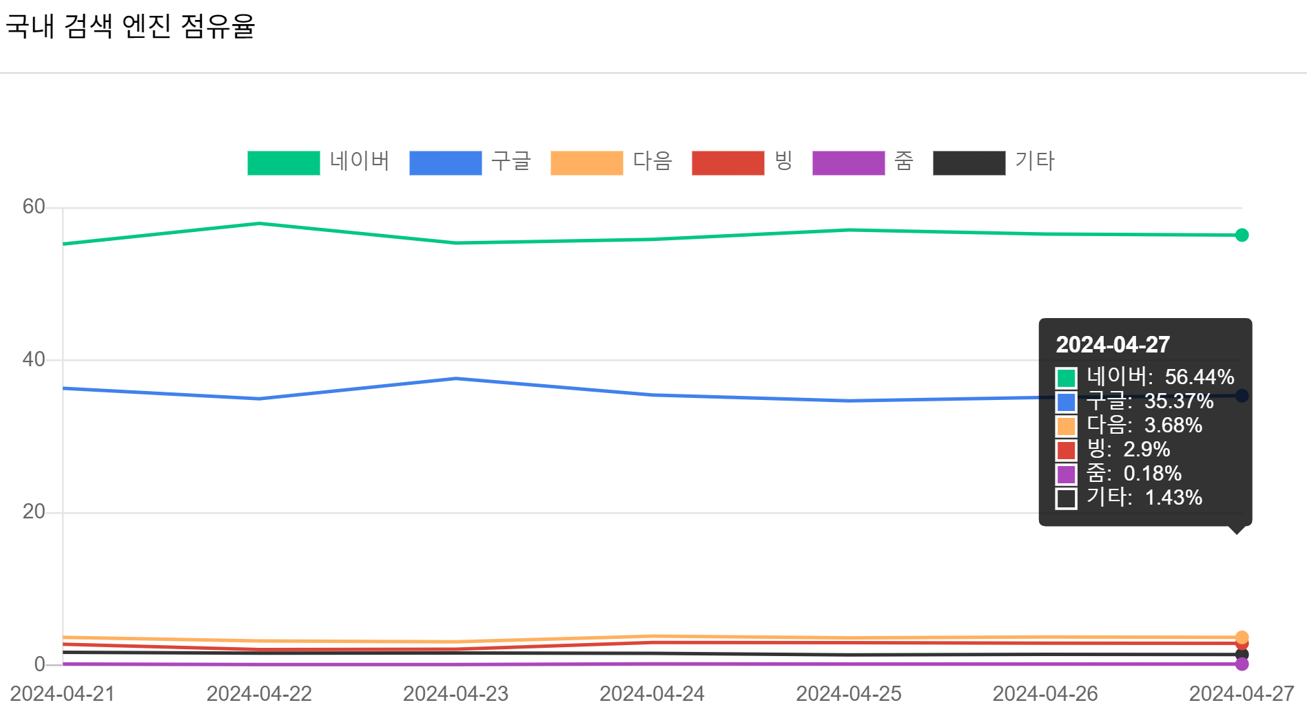빙(Bing)을 통한 블로그 글 단기간 수익 증대 획기적 방법 4 국내 검색 엔진 점유율