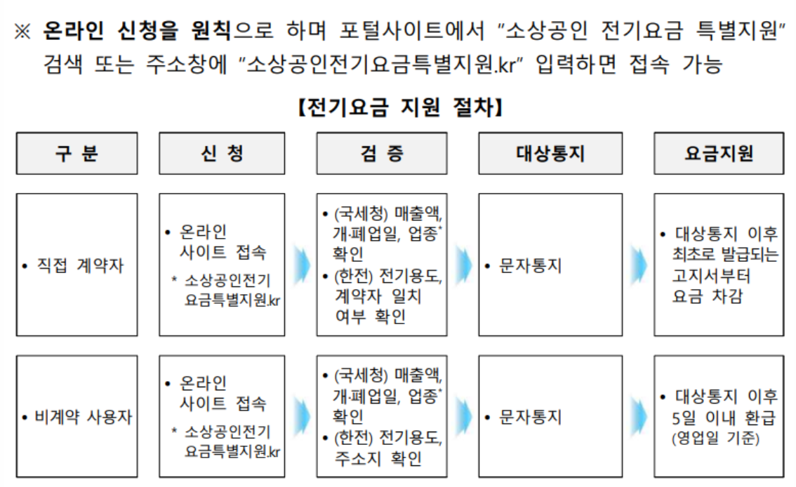 전기세 지원 20만원 받기 6 신청방법