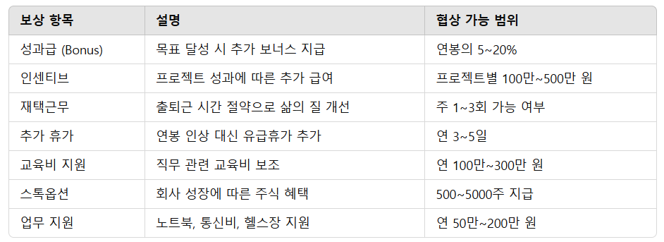 연봉 협상 성공 전략 : 원하는 보상을 극대화 4 연봉협상 보상 패키지 리스트