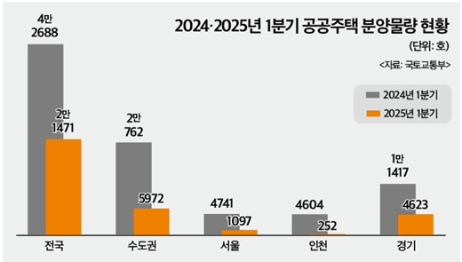 2025년 이재명 정부 출범 시 기본주택 정책과 역세권 부동산 가격 전망 4 공공주택 분양 물량