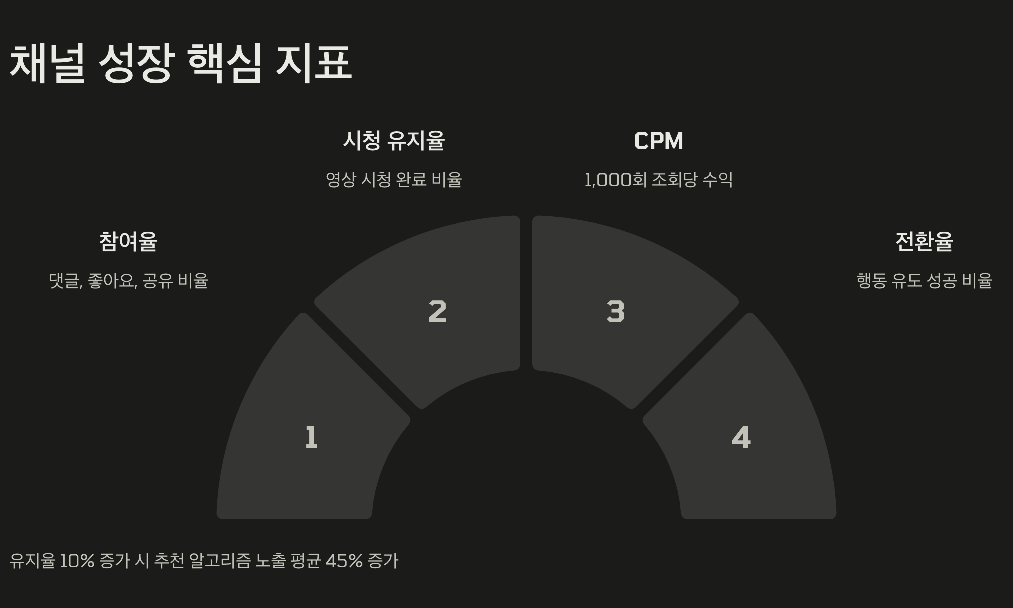 구독자 1,000명 안 돼도 수익화? 유튜브 수익 창출 방법 (월 100 이상) 7 채널 성장 핵심 지표