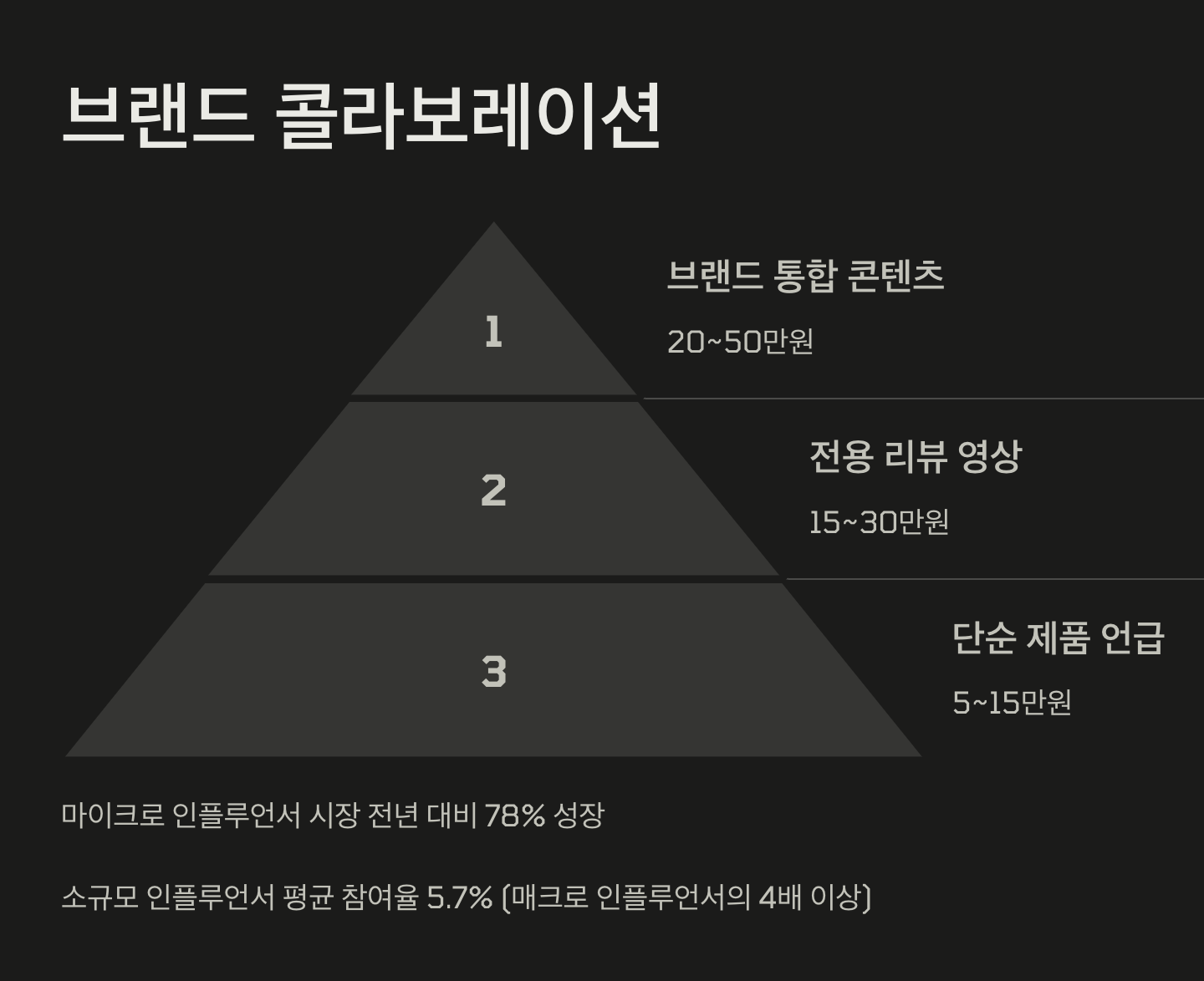 구독자 1,000명 안 돼도 수익화? 유튜브 수익 창출 방법 (월 100 이상) 5 브랜드 콜라보레이션