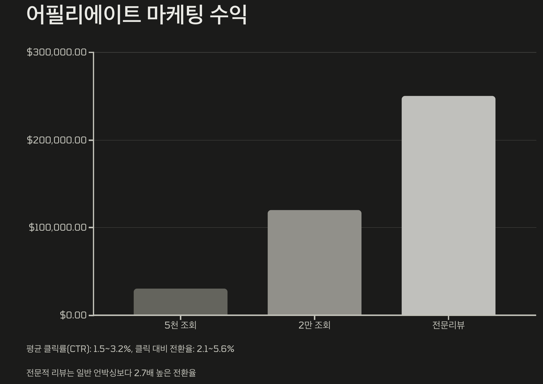 구독자 1,000명 안 돼도 수익화? 유튜브 수익 창출 방법 (월 100 이상) 4 어필리에이트 마케팅 수익