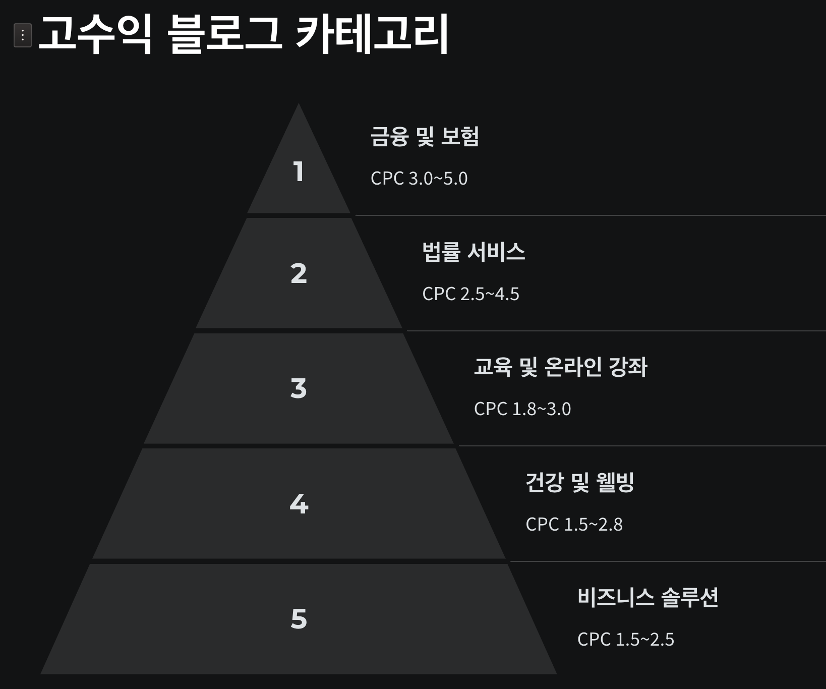 블로그 광고 수익 극대화하는 전략 | CPC 1.25로 월 100만원 벌기 3 고수익 블로그 카테고리