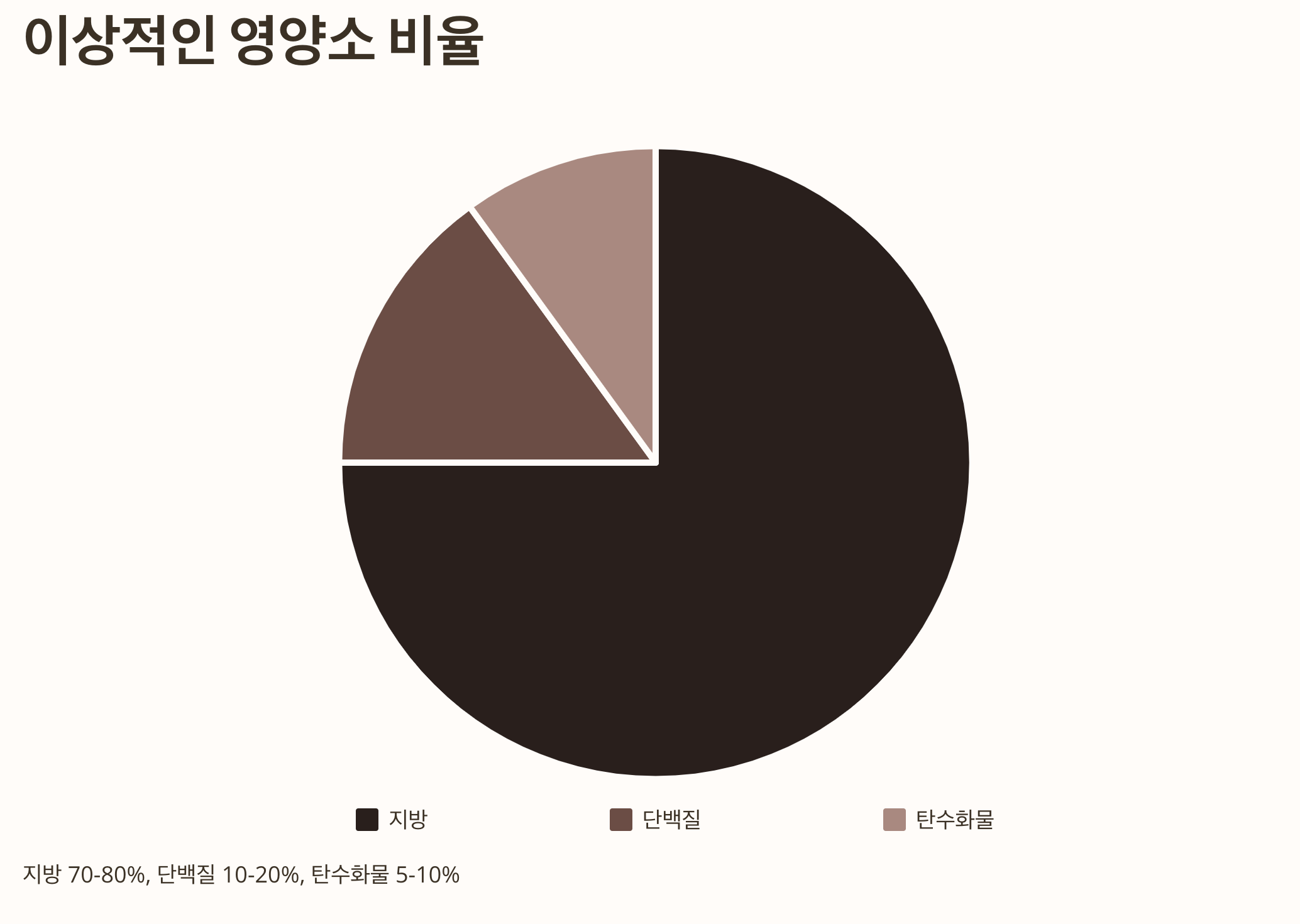 2025년 케토 다이어트: 저탄수화물 고지방 식단의 완벽 가이드 5 이상적인 영양소 비율
