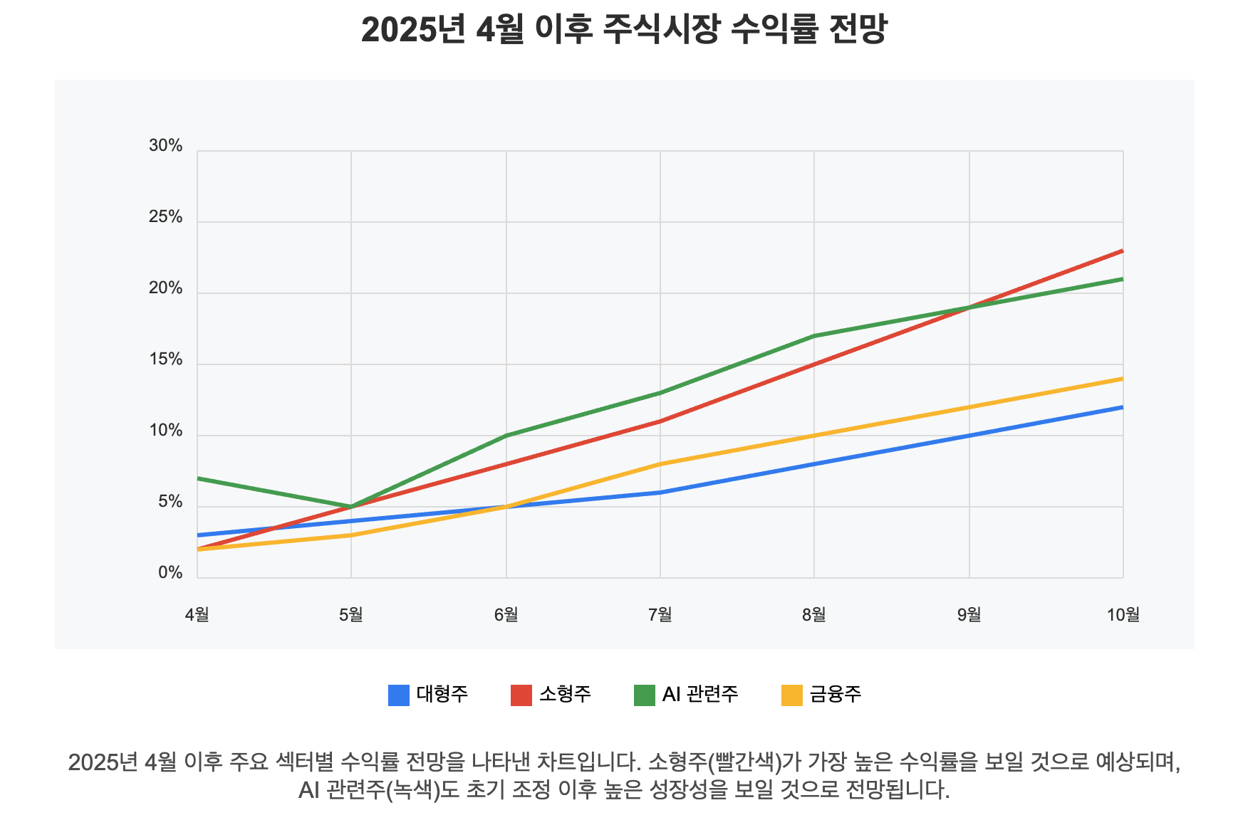 2025년 5월 현재 주식 시장 현황과 대선 이후 주식시장 전망과 투자 방향 4 2025년 4월 이후 주식시장 수익률 전망