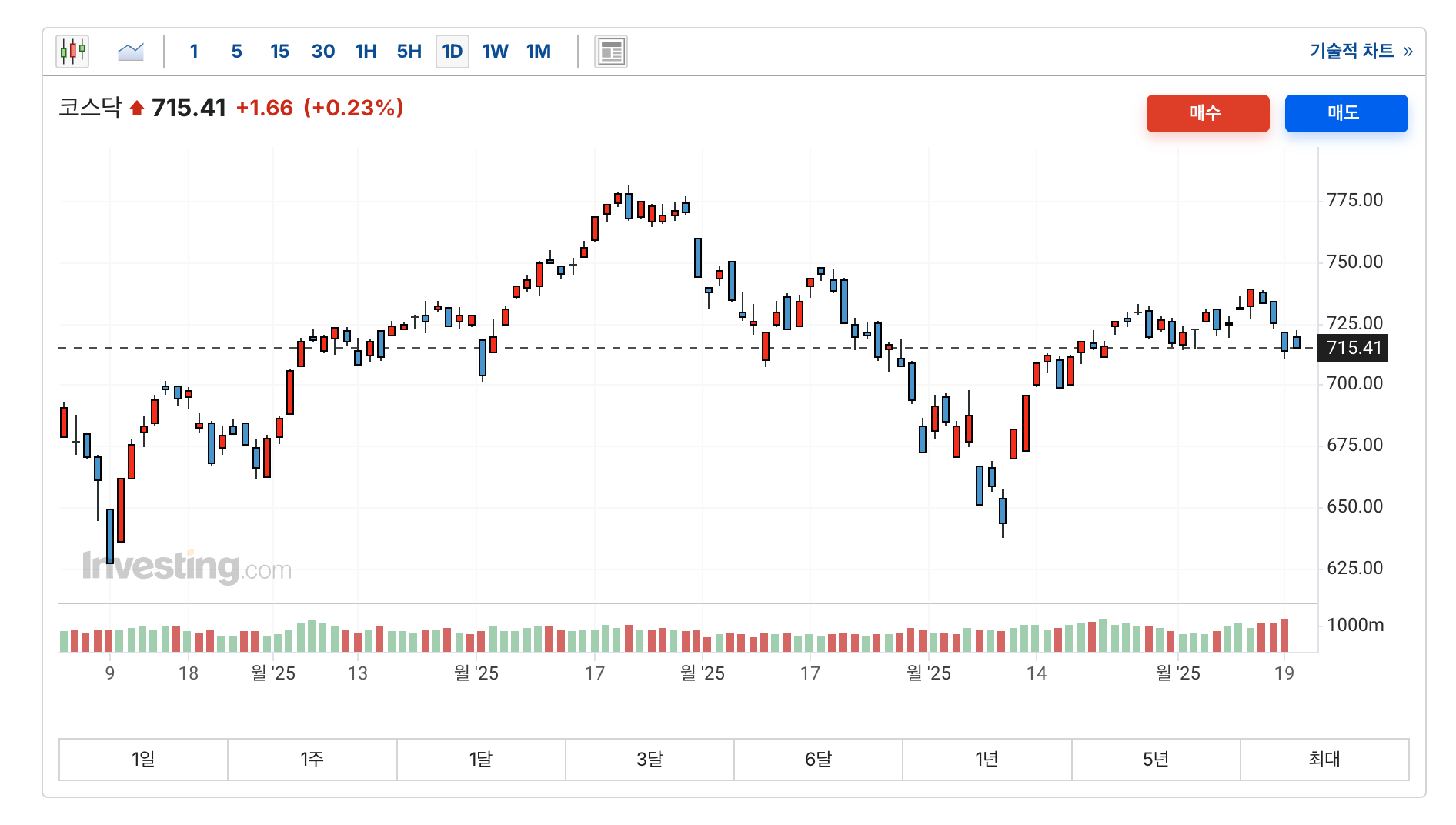 2025년 5월 현재 주식 시장 현황과 대선 이후 주식시장 전망과 투자 방향 3 2025년 5월 19일 코스닥 지수