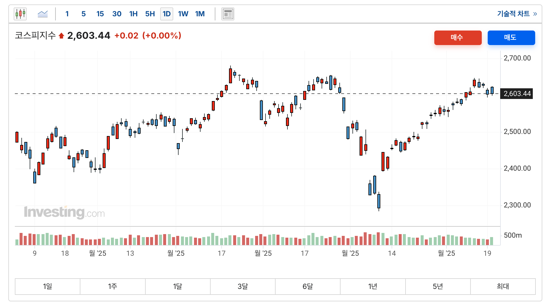2025년 5월 현재 주식 시장 현황과 대선 이후 주식시장 전망과 투자 방향 2 2025년 5월 19일 코스피 지수