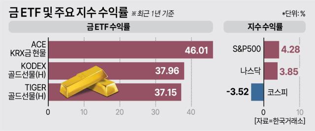 2025 초보자를 위한 금 ETF·부동산 소액 투자·경매 수익 전략 완전 정복 3 금 ETF 및 주요 지수 수익률