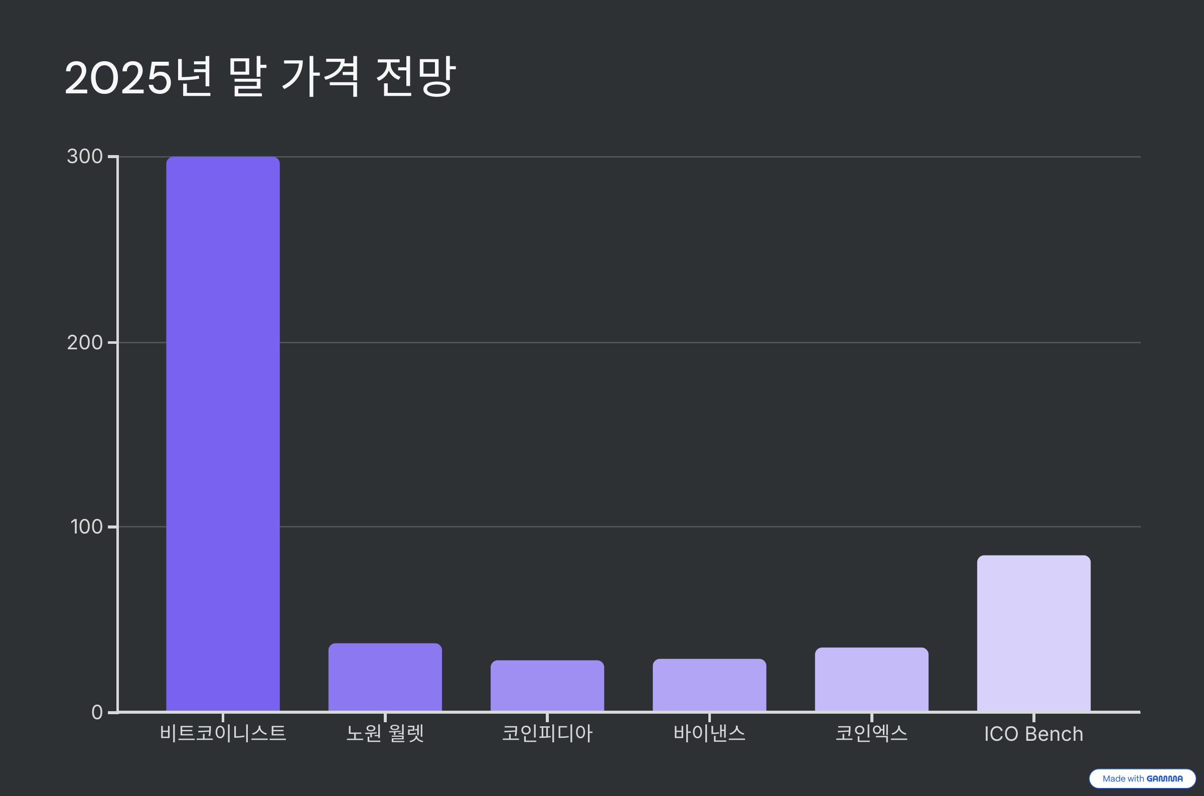 오피셜트럼프 코인 투자 전망 , 지금 투자해도 수익이 날까? (2025년 4월 이후 ) 4 2025년 말 가격 전망