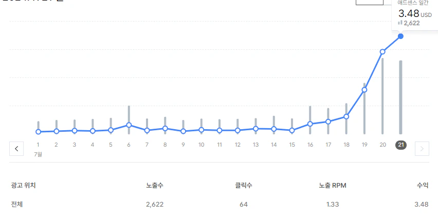 초보 블로거도 따라할 수 있는 블로그 월 100만원 수익 달성 로드맵: 단계별 실전 가이드 (총 5단계) 2 블로그 수익증가 그래프