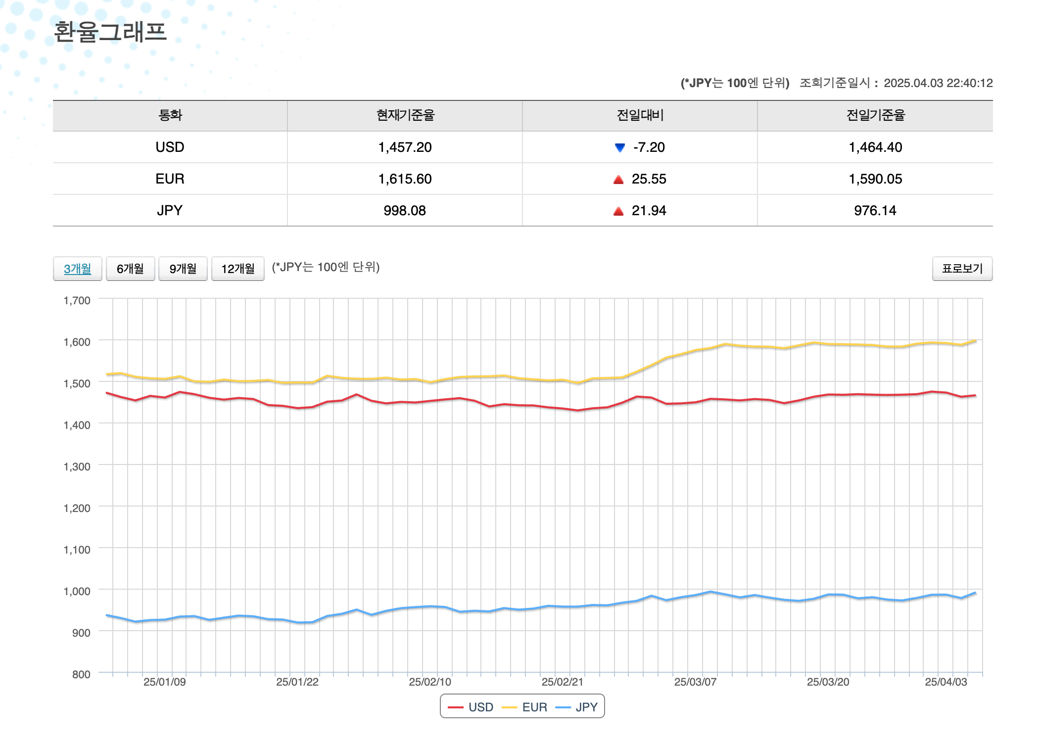 윤석열 대통령 탄핵 이후 자산 수익을 위해 당장 해야 하는 것 ( 7가지 핵심 투자 전략) 3 최근 3개월 환율추이