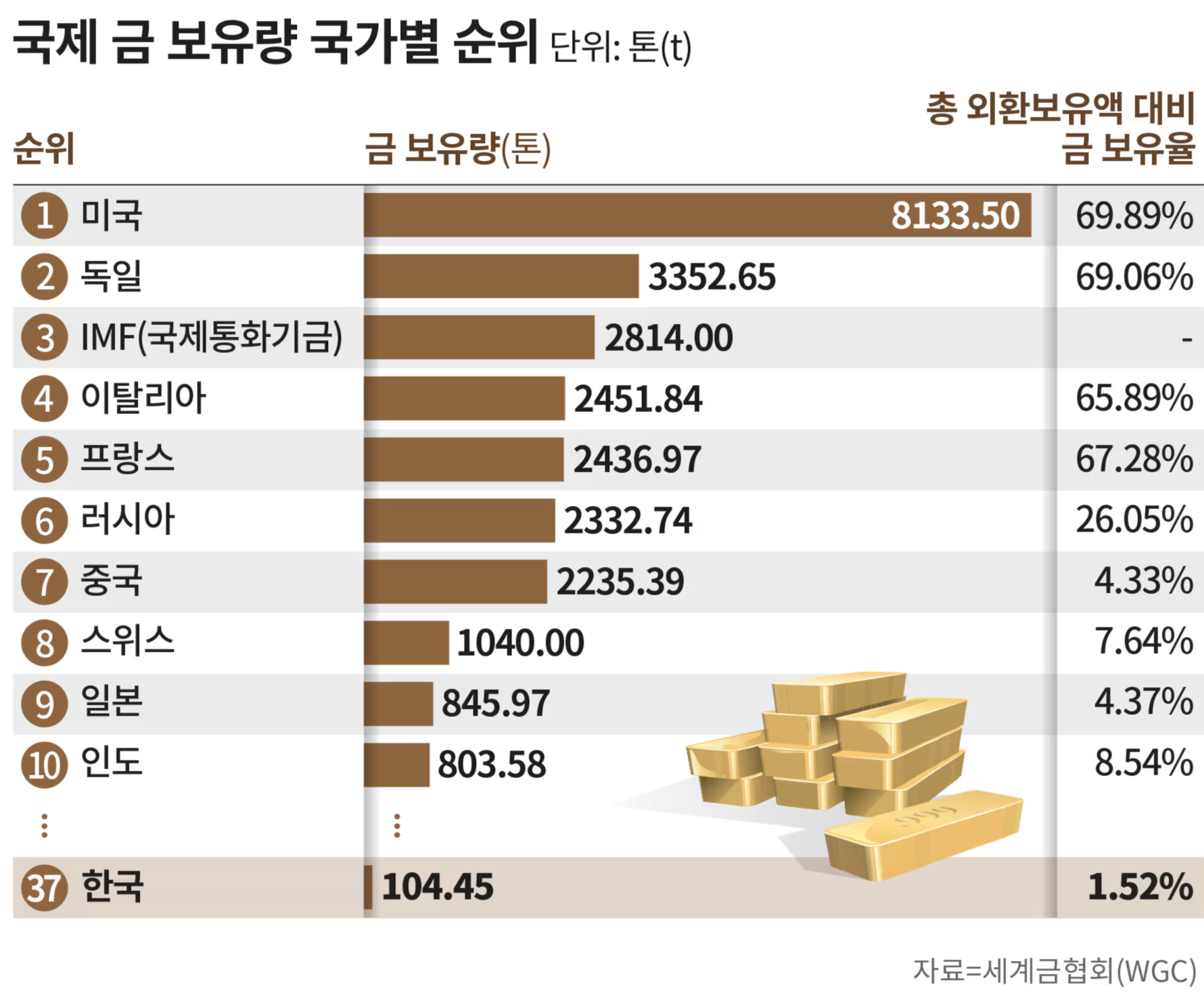 월 30만원 소액 금 ETF 투자 방법: 달러약세 지금 바로 금 투자 해야 하는 이유 (2025년 기준) 3 세계 금 보유량