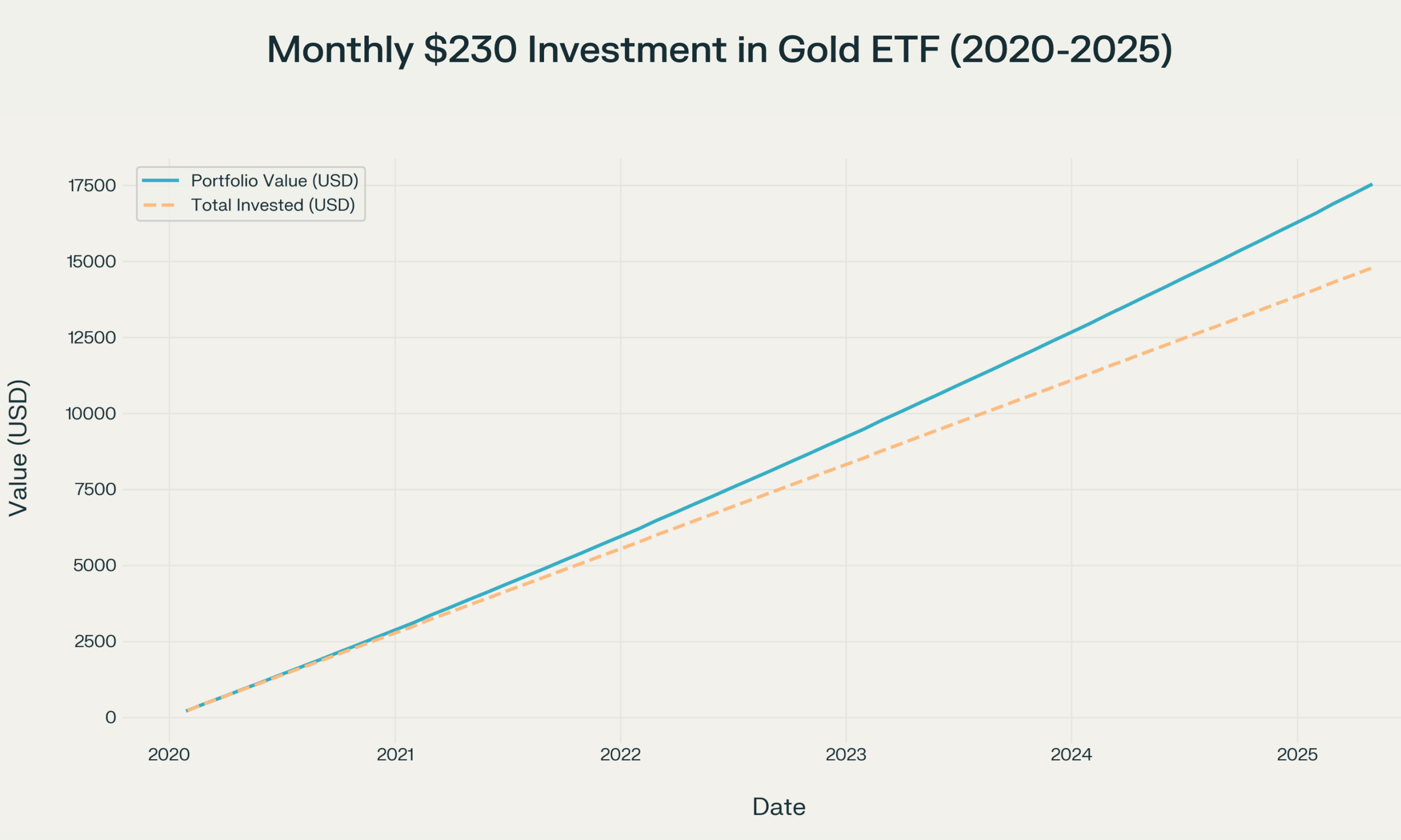 월 30만원 소액 금 ETF 투자 방법: 달러약세 지금 바로 금 투자 해야 하는 이유 (2025년 기준) 4 2020-2025년 월 30만원 금 ETF 적립식 투자 시뮬레이션 결과