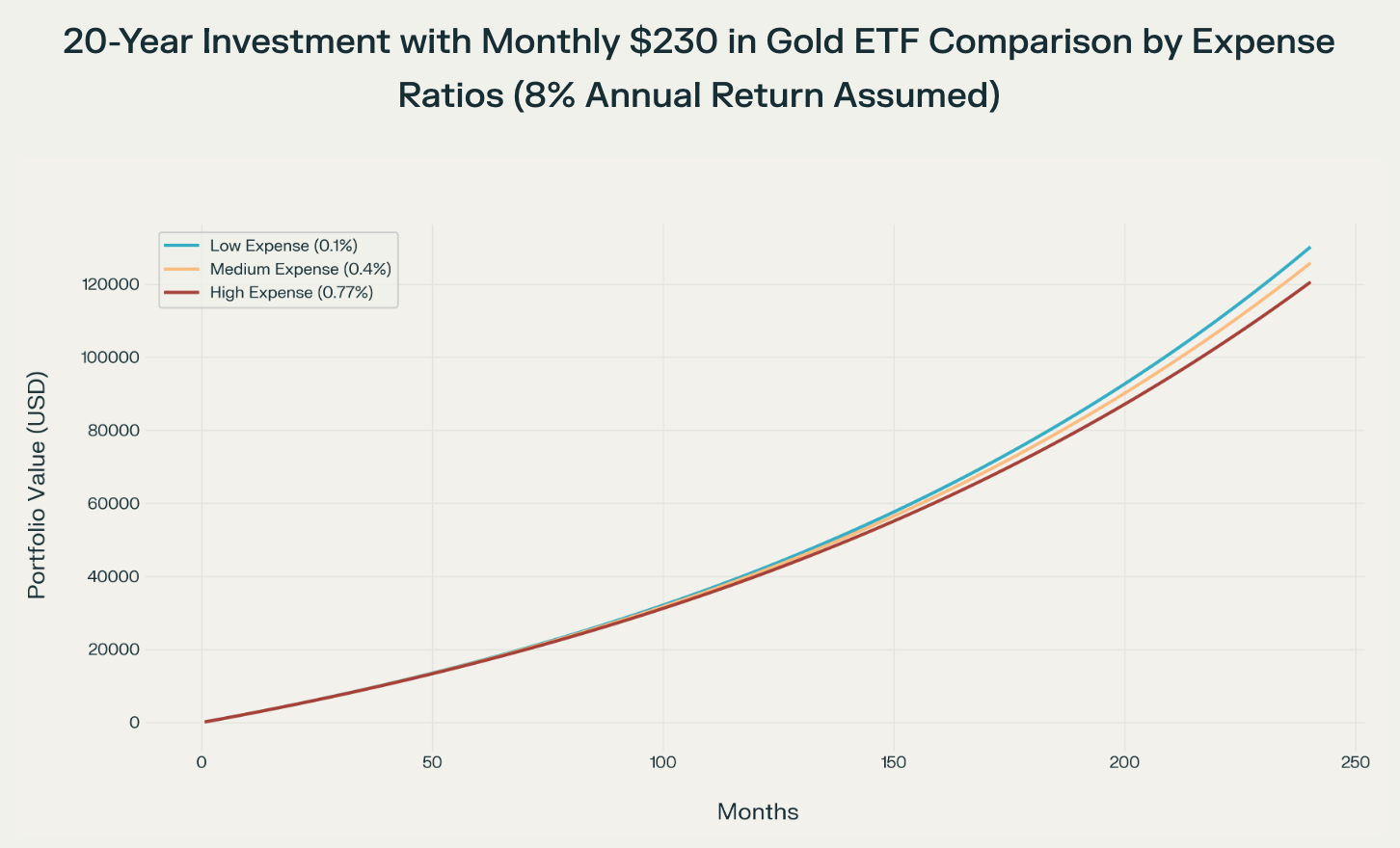 월 30만원 소액 금 ETF 투자 방법: 달러약세 지금 바로 금 투자 해야 하는 이유 (2025년 기준) 5 월 30만원 20년 투자 시 운용보수에 따른 최종 자산 비교 (연 수익률 8% 가정)