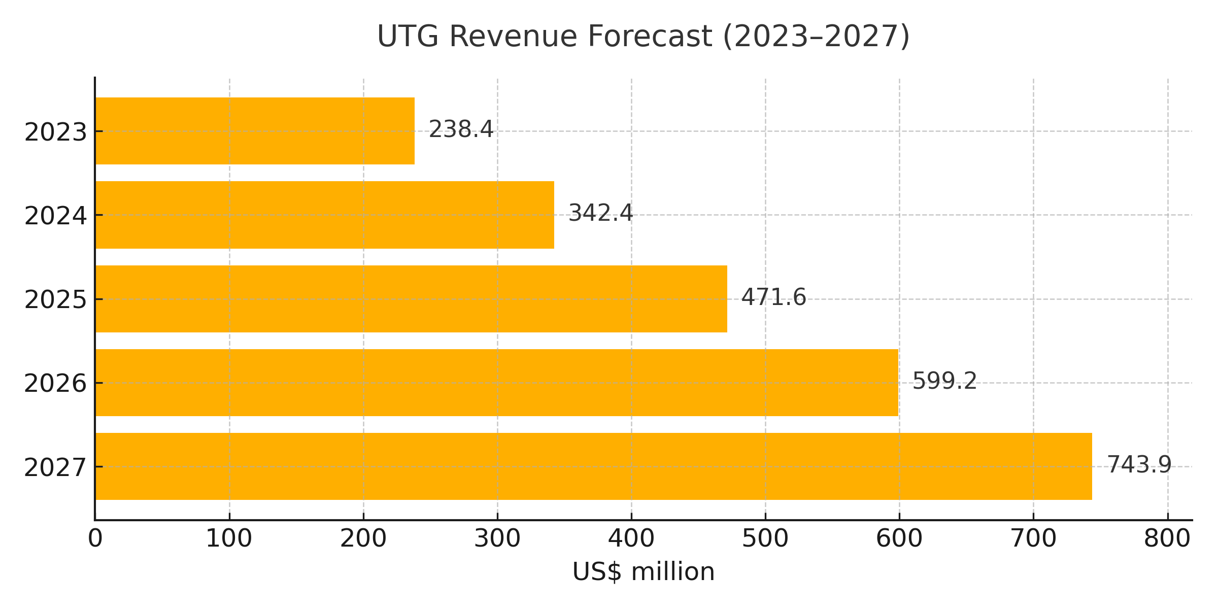 폴더블폰 혁신을 이끄는 UTG 기술, 왜 미래 디스플레이 시장의 핵심이 될까? 5 UTG 시장전망