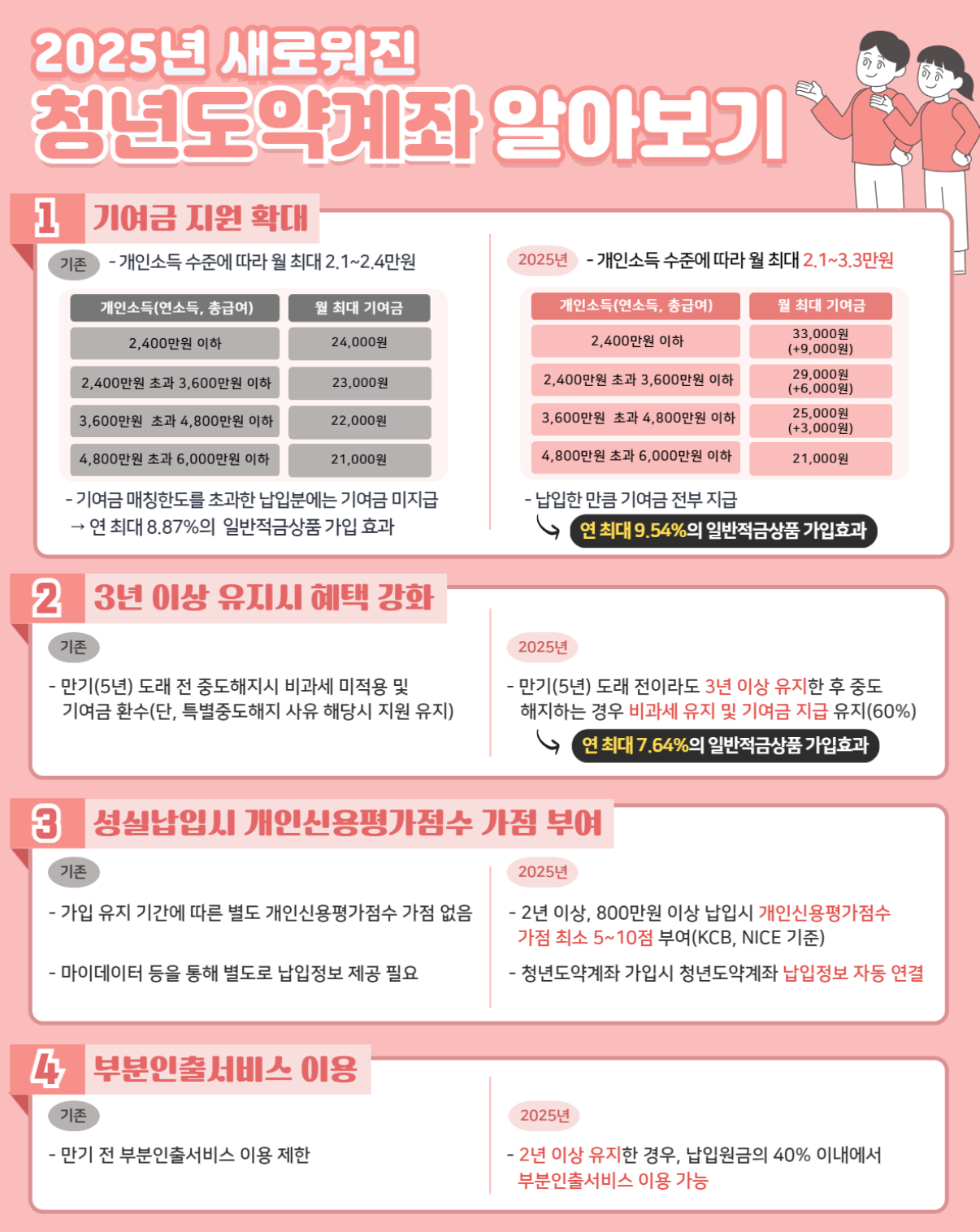 청년내일저축계좌 vs 청년희망적금 (청년도약계좌)차이점 7가지 — 어디에 먼저 가입해야 유리할까? 4 청년도약계좌