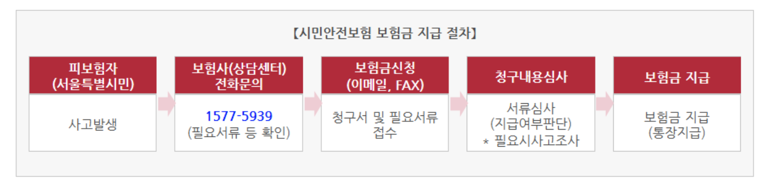 시민안전보험 스쿨존·실버존 교통사고 시 받을 수 있는 최대 1,500만원 청구 방법 4 보험금 청구 및 지급 절차