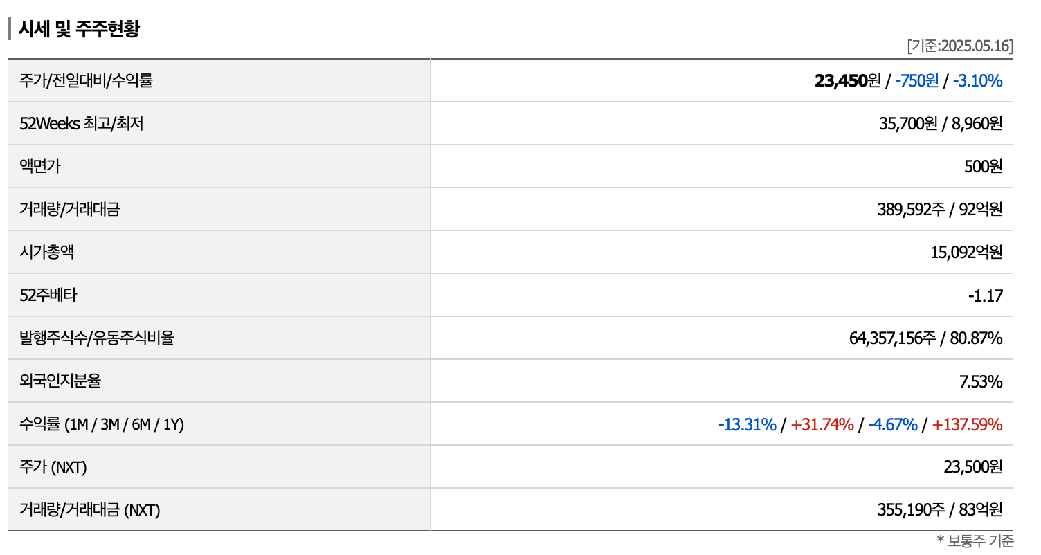 네이처셀과 삼천당제약: 2025년 5월 현재 FDA 승인 진행 상황 과 전문가 투자 전략 3 네이처셀 시세 및 주주현황