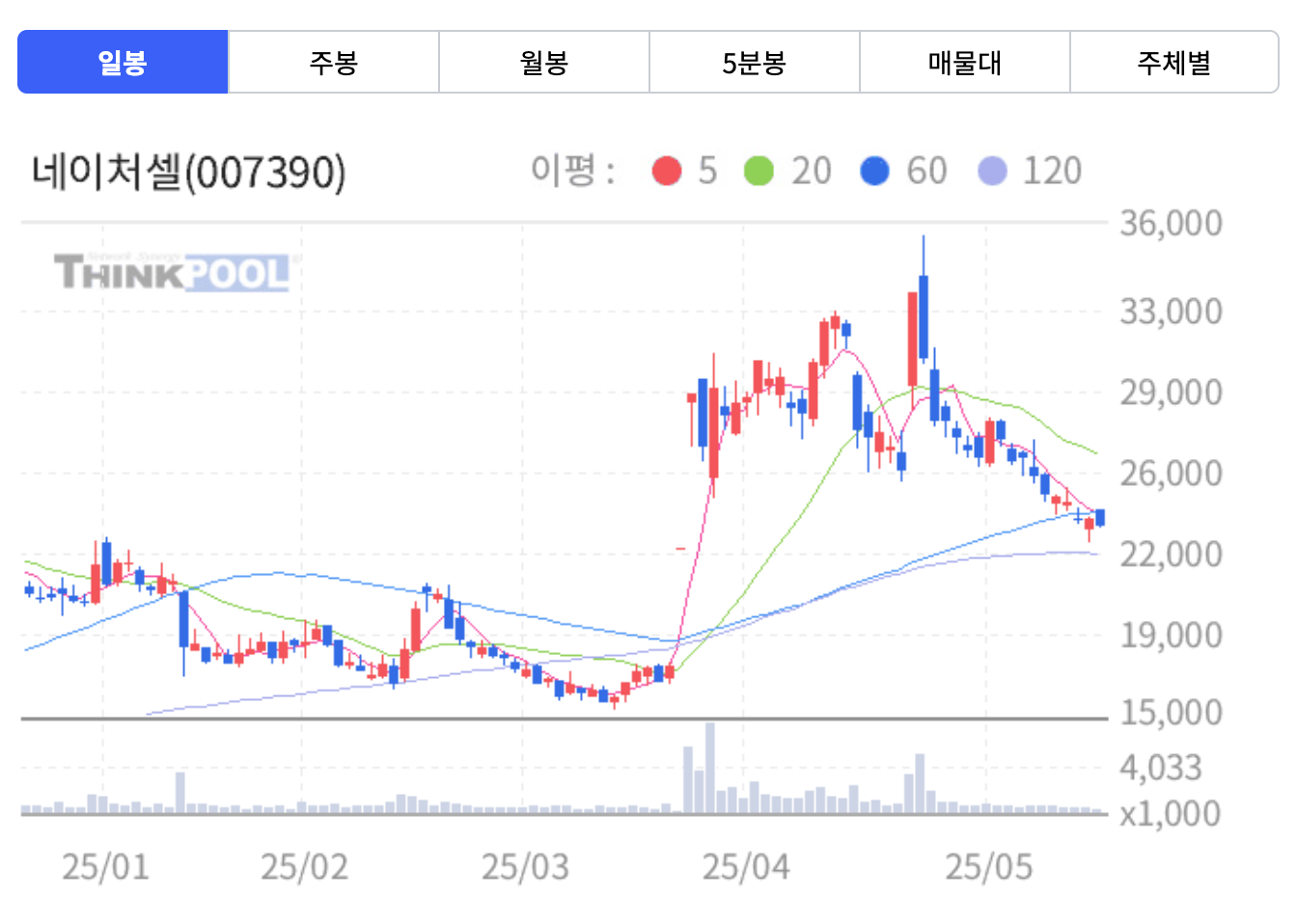 네이처셀 기업 실적 추이와 2025-2026 매출 전망 심층 분석 3 네이처셀 주가현황