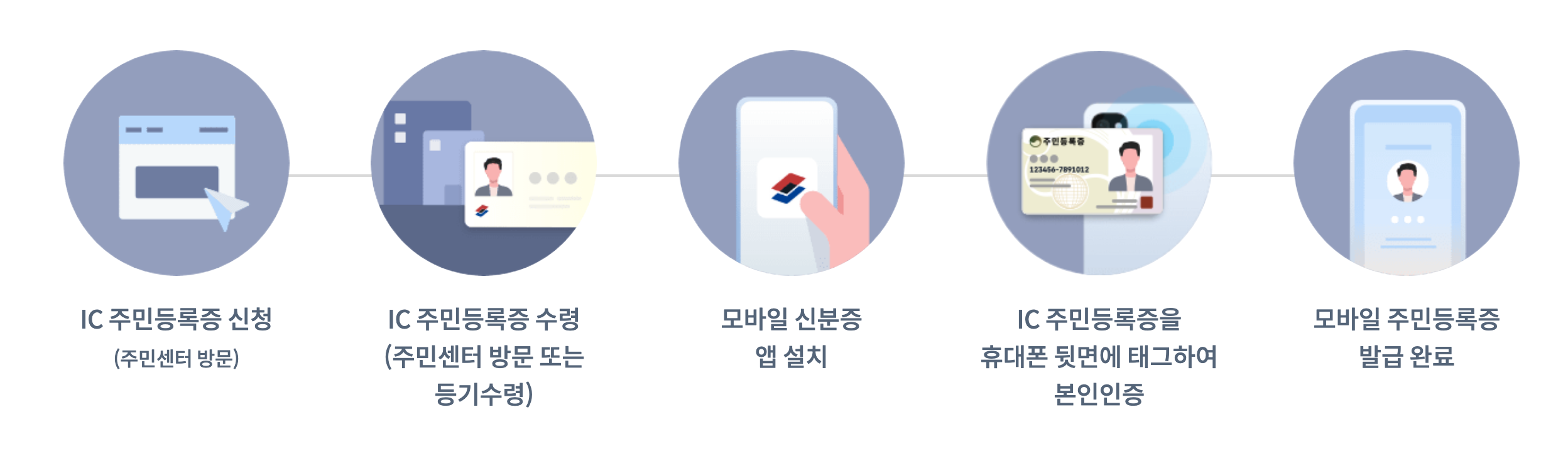 2025 모바일 신분증 QR발급 vs IC발급 차이점과 신속하게 발급 받는 방법 6 IC 주민등록증 발급단계