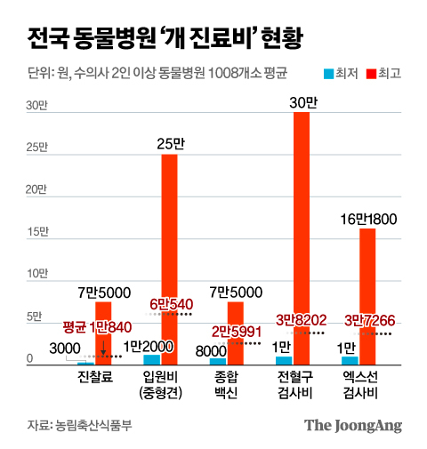 반려동물 진료비 표준수가제 도입 : 반려동물 병원비 얼마나 줄어들까 (중성화 수술 최대 20만원 절감) 3 전국 동물병원 진료비 현황