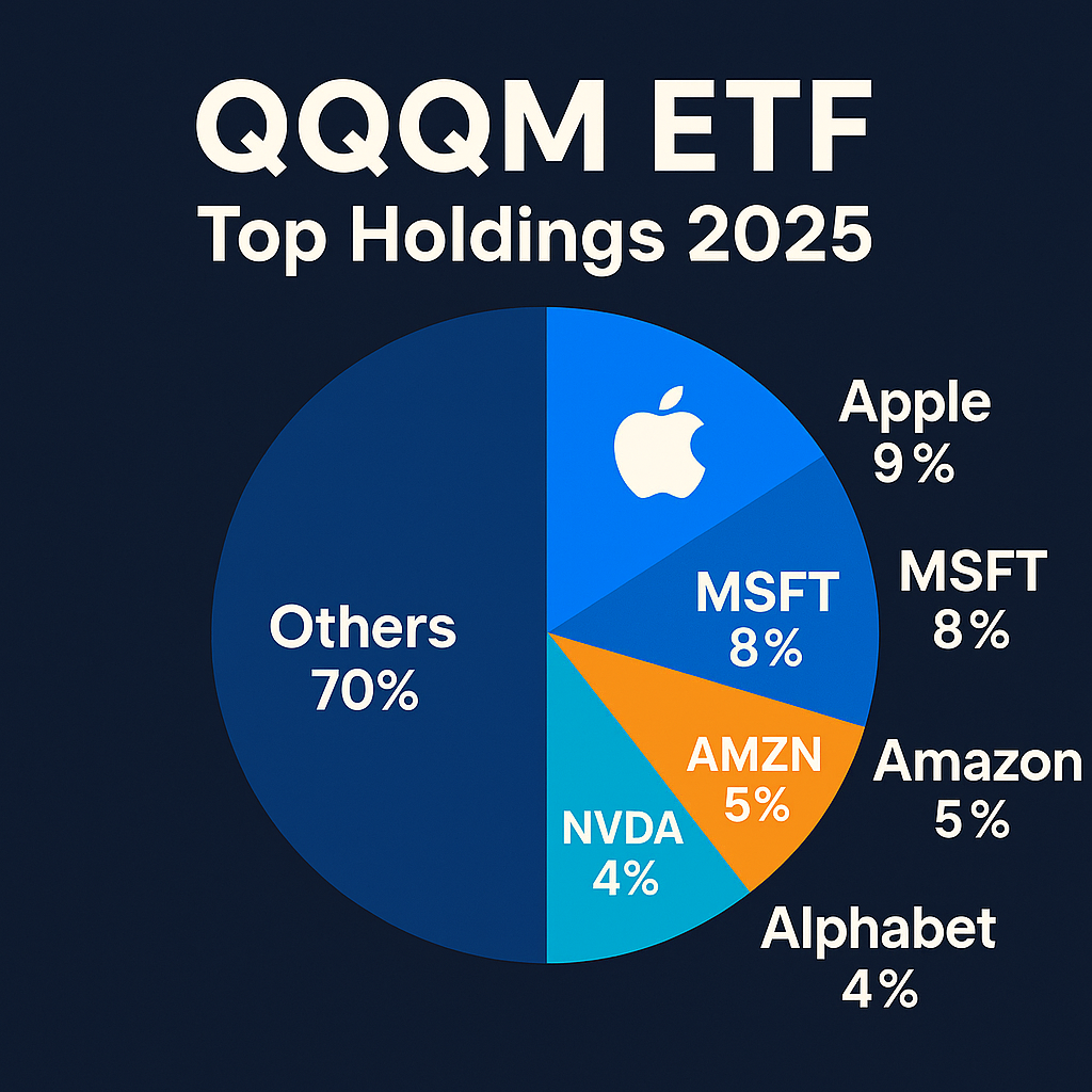 분할매수로 실천하는 QQQM ETF 투자 시작하기 – 2025 나스닥100 성장주 장기투자 전략 1 QQQM ETF 투자