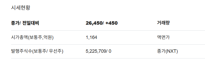 지에프씨생명과학 상장 직후 A to Z: 첫날 시초가·거래량·락업 해제 예측 가이드 3 지에프씨생명과학 시세 현황